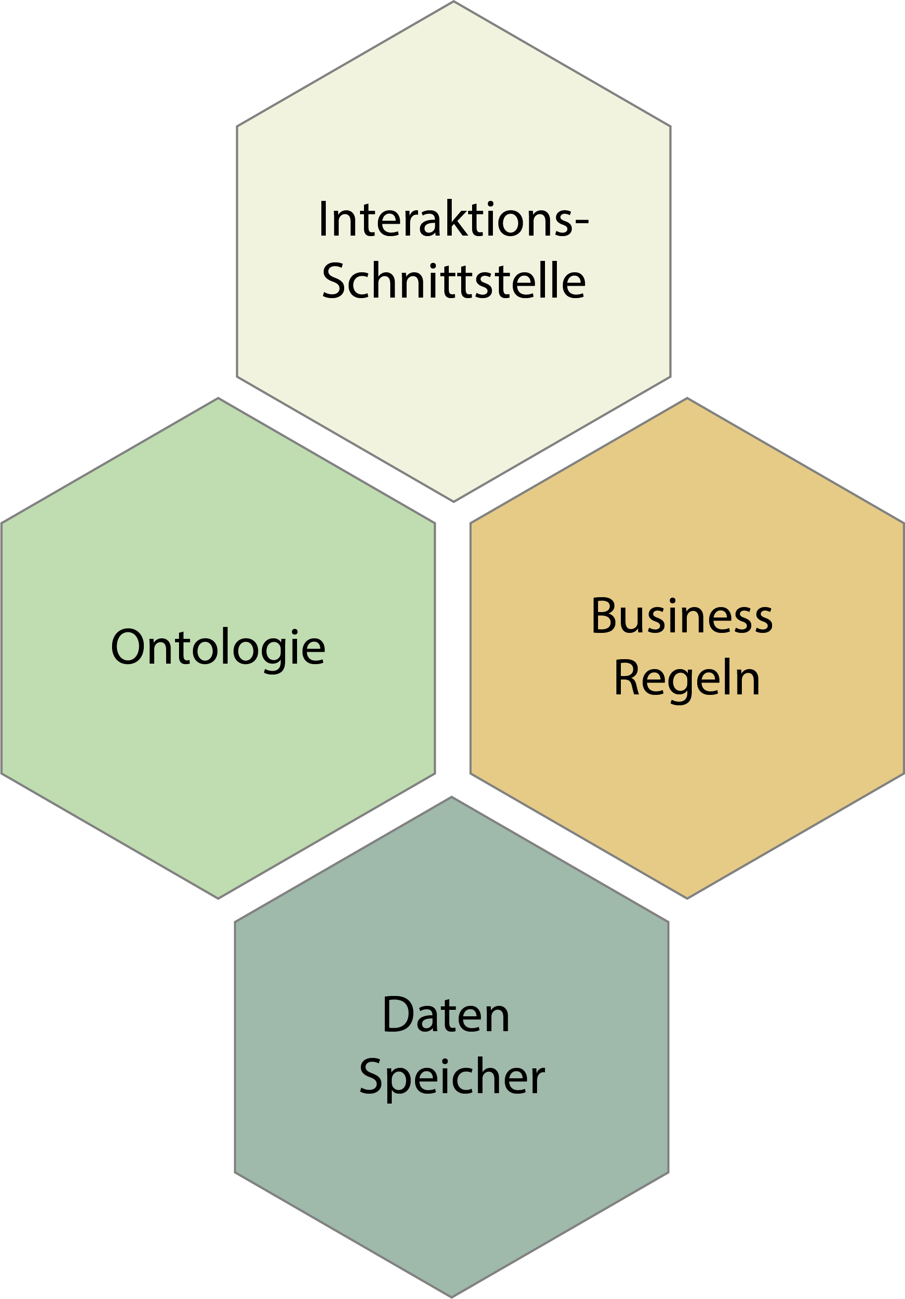 Semantic Enterprise Application Architekture